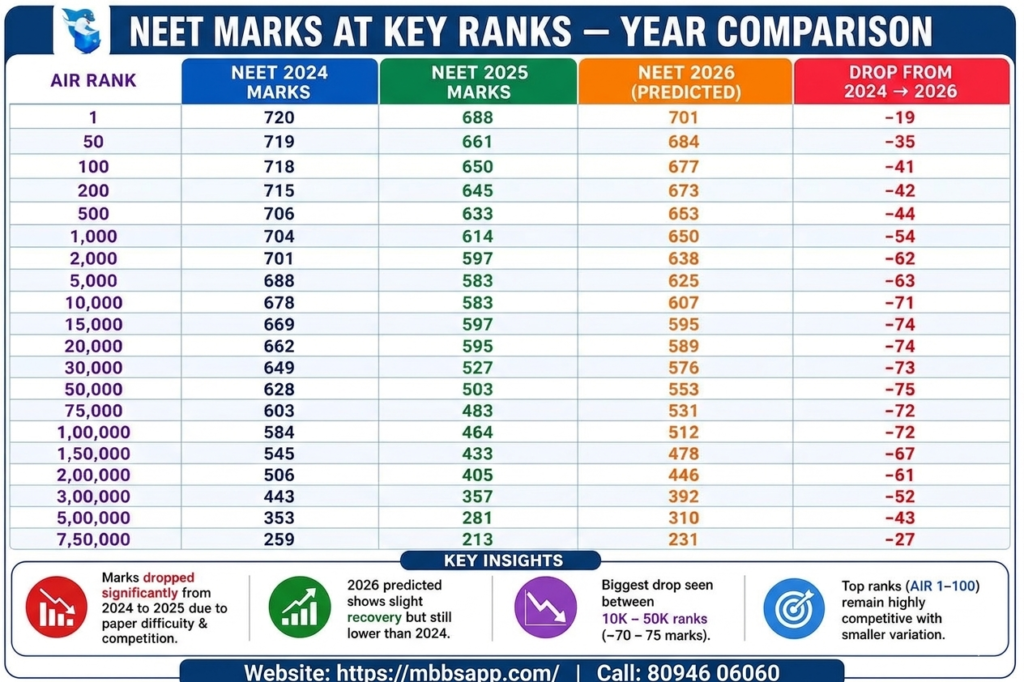 NEET Marks vs Rank Analysis (2024–2026)